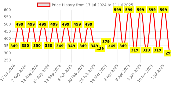 myntra.com Comet Busters 12 Pcs Reusable Crescent-Shaped Bindis - Red comet busters Price History Graph from 17 Jul 2024 to 11 Jul 2025