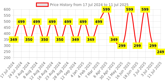 myntra.com Comet Busters 12 Pcs Reusable Crescent-Shaped Designer Bindis - Multicoloured comet busters Price History Graph from 17 Jul 2024 to 11 Jul 2025