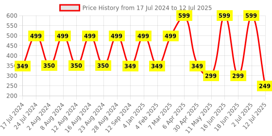 myntra.com Comet Busters 12 Pcs Reusable Crescent-Shaped Designer Bindis - Multicoloured comet busters Price History Graph from 17 Jul 2024 to 12 Jul 2025