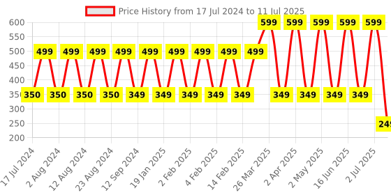 myntra.com Comet Busters 12 Pcs Reusable Designer Bindis - Black comet busters Price History Graph from 17 Jul 2024 to 11 Jul 2025