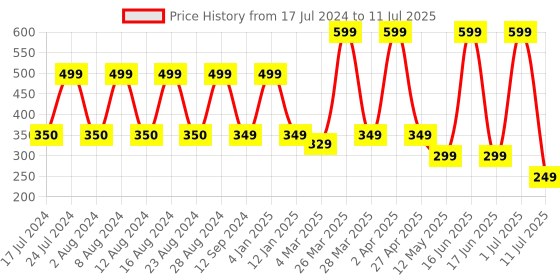 myntra.com Comet Busters 12 Pcs Reusable Designer Bindis - Black comet busters Price History Graph from 17 Jul 2024 to 11 Jul 2025