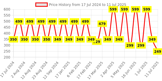 myntra.com Comet Busters 12 Pcs Reusable Designer Bindis - Black comet busters Price History Graph from 17 Jul 2024 to 11 Jul 2025