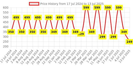myntra.com Comet Busters 12 Pcs Reusable Designer Bindis - Black comet busters Price History Graph from 17 Jul 2024 to 13 Jul 2025