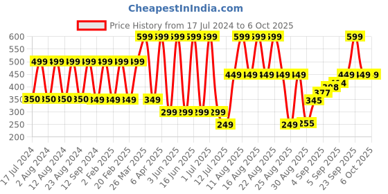 myntra.com Comet Busters 12 Pcs Reusable Designer Bindis - Black comet busters Price History Graph from 17 Jul 2024 to 5 Oct 2025