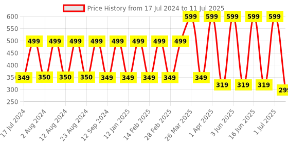myntra.com Comet Busters 12 Pcs Reusable Designer Bindis - Black comet busters Price History Graph from 17 Jul 2024 to 11 Jul 2025