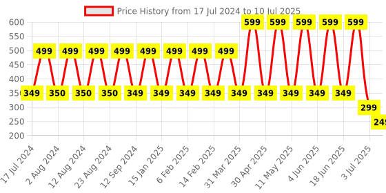 myntra.com Comet Busters 12 Pcs Reusable Designer Bindis - Black & Maroon comet busters Price History Graph from 17 Jul 2024 to 10 Jul 2025