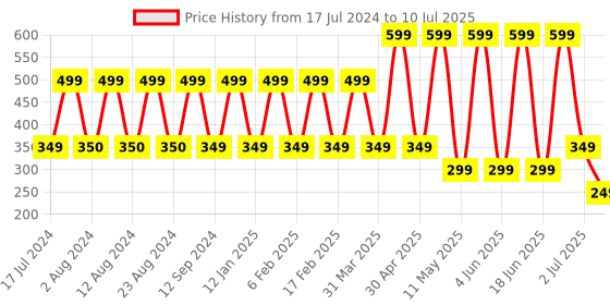 myntra.com Comet Busters 12 Pcs Reusable Designer Bindis - Black & Maroon comet busters Price History Graph from 17 Jul 2024 to 10 Jul 2025