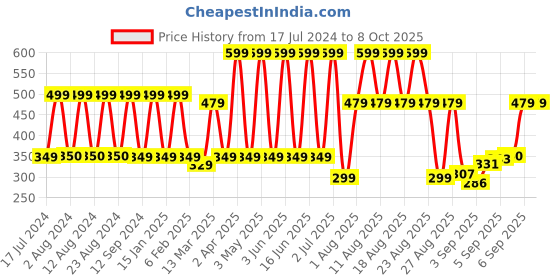myntra.com Comet Busters 12 Pcs Reusable Designer Bindis - Black & Maroon comet busters Price History Graph from 17 Jul 2024 to 8 Oct 2025