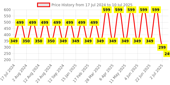 myntra.com Comet Busters 12 Pcs Reusable Designer Bindis - Black & Red comet busters Price History Graph from 17 Jul 2024 to 10 Jul 2025