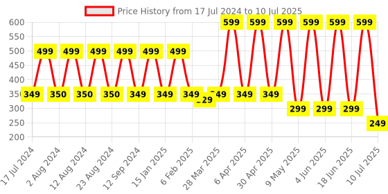 myntra.com Comet Busters 12 Pcs Reusable Designer Bindis - Black & Red comet busters Price History Graph from 17 Jul 2024 to 10 Jul 2025