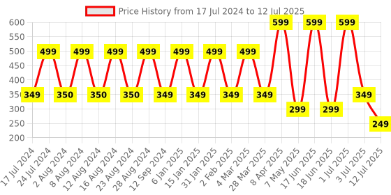 myntra.com Comet Busters 12 Pcs Reusable Designer Bindis - Blue comet busters Price History Graph from 17 Jul 2024 to 12 Jul 2025