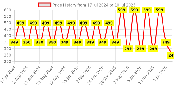 myntra.com Comet Busters 12 Pcs Reusable Designer Bindis - Blue comet busters Price History Graph from 17 Jul 2024 to 10 Jul 2025