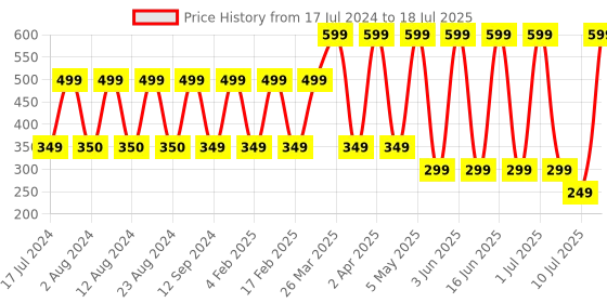 myntra.com Comet Busters 12 Pcs Reusable Designer Bindis - Green comet busters Price History Graph from 17 Jul 2024 to 10 Jul 2025