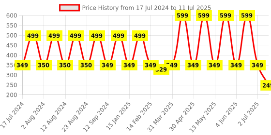 myntra.com Comet Busters 12 Pcs Reusable Designer Bindis - Maroon comet busters Price History Graph from 17 Jul 2024 to 11 Jul 2025