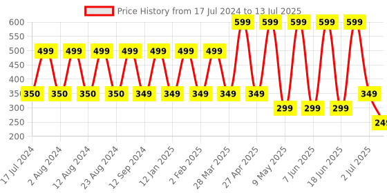 myntra.com Comet Busters 12 Pcs Reusable Designer Bindis - Maroon & Black comet busters Price History Graph from 17 Jul 2024 to 13 Jul 2025