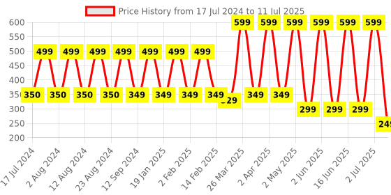 myntra.com Comet Busters 12 Pcs Reusable Designer Bindis - Maroon & Black comet busters Price History Graph from 17 Jul 2024 to 11 Jul 2025