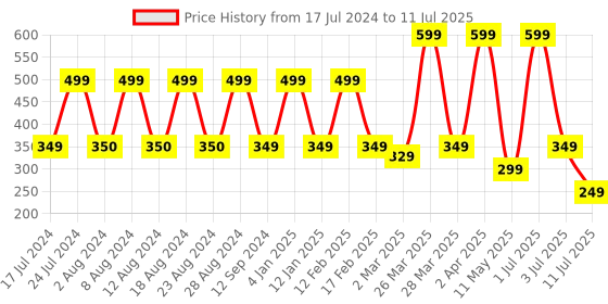myntra.com Comet Busters 12 Pcs Reusable Designer Bindis - Maroon & Black comet busters Price History Graph from 17 Jul 2024 to 11 Jul 2025
