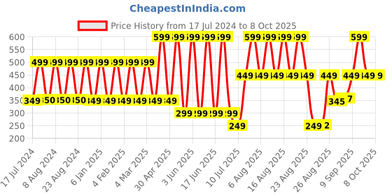 myntra.com Comet Busters 12 Pcs Reusable Designer Bindis - Maroon & Black comet busters Price History Graph from 17 Jul 2024 to 7 Oct 2025
