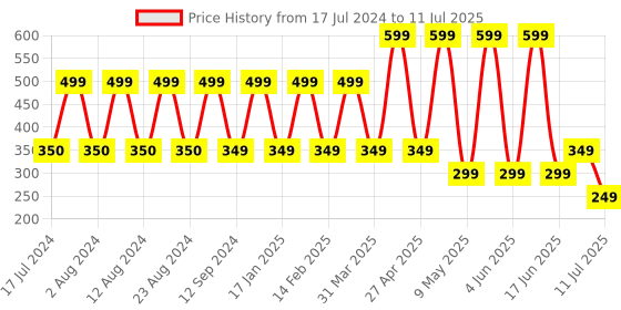 myntra.com Comet Busters 12 Pcs Reusable Designer Bindis - Multicoloured comet busters Price History Graph from 17 Jul 2024 to 11 Jul 2025