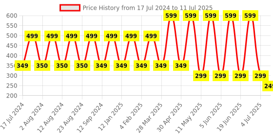 myntra.com Comet Busters 12 Pcs Reusable Designer Bindis - Multicoloured comet busters Price History Graph from 17 Jul 2024 to 11 Jul 2025