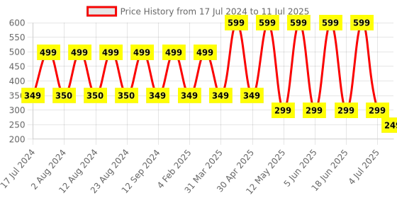 myntra.com Comet Busters 12 Pcs Reusable Designer Bindis - Multicoloured comet busters Price History Graph from 17 Jul 2024 to 11 Jul 2025