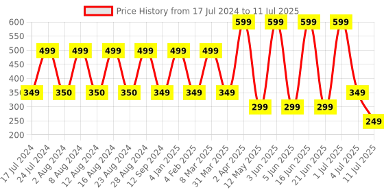 myntra.com Comet Busters 12 Pcs Reusable Designer Bindis - Multicoloured comet busters Price History Graph from 17 Jul 2024 to 11 Jul 2025