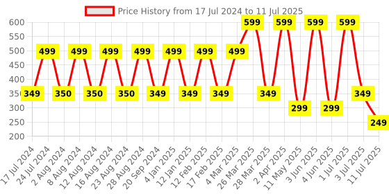 myntra.com Comet Busters 12 Pcs Reusable Designer Bindis - Multicoloured comet busters Price History Graph from 17 Jul 2024 to 11 Jul 2025
