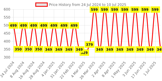 myntra.com Comet Busters 12 Pcs Reusable Designer Bindis - Multicoloured comet busters Price History Graph from 24 Jul 2024 to 10 Jul 2025