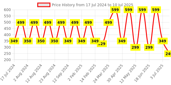 myntra.com Comet Busters 12 Pcs Reusable Designer Bindis - Navy comet busters Price History Graph from 17 Jul 2024 to 10 Jul 2025