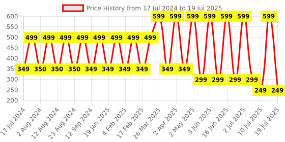 myntra.com Comet Busters 12 Pcs Reusable Designer Bindis - Orange comet busters Price History Graph from 17 Jul 2024 to 10 Jul 2025