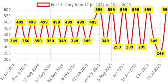 myntra.com Comet Busters 12 Pcs Reusable Designer Bindis - Orange comet busters Price History Graph from 17 Jul 2024 to 10 Jul 2025