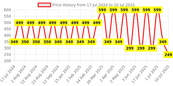 myntra.com Comet Busters 12 Pcs Reusable Designer Bindis - Orange comet busters Price History Graph from 17 Jul 2024 to 10 Jul 2025