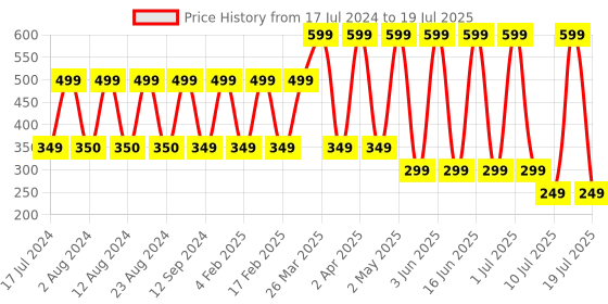 myntra.com Comet Busters 12 Pcs Reusable Designer Bindis - Pink comet busters Price History Graph from 17 Jul 2024 to 10 Jul 2025