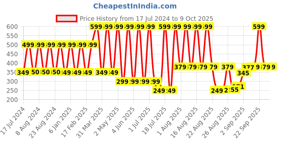 myntra.com Comet Busters 12 Pcs Reusable Designer Bindis - Pink comet busters Price History Graph from 17 Jul 2024 to 8 Oct 2025