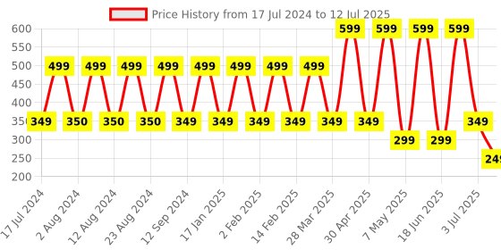 myntra.com Comet Busters 12 Pcs Reusable Designer Bindis - Pink comet busters Price History Graph from 17 Jul 2024 to 12 Jul 2025