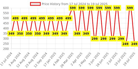 myntra.com Comet Busters 12 Pcs Reusable Designer Bindis - Purple comet busters Price History Graph from 17 Jul 2024 to 10 Jul 2025