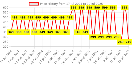 myntra.com Comet Busters 12 Pcs Reusable Designer Bindis - Purple comet busters Price History Graph from 17 Jul 2024 to 10 Jul 2025