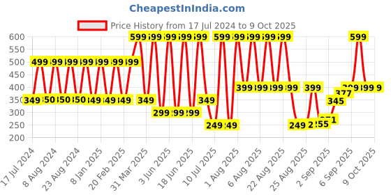 myntra.com Comet Busters 12 Pcs Reusable Designer Bindis - Purple comet busters Price History Graph from 17 Jul 2024 to 9 Oct 2025