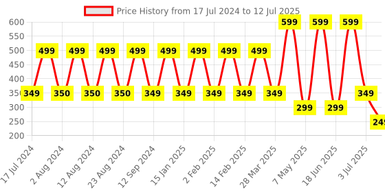 myntra.com Comet Busters 12 Pcs Reusable Designer Bindis - Purple comet busters Price History Graph from 17 Jul 2024 to 12 Jul 2025