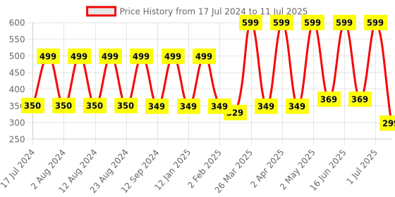 myntra.com Comet Busters 12 Pcs Reusable Designer Bindis - Red comet busters Price History Graph from 17 Jul 2024 to 11 Jul 2025