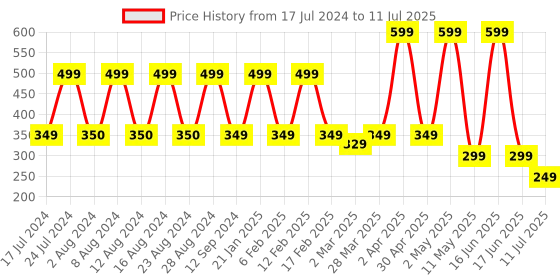 myntra.com Comet Busters 12 Pcs Reusable Designer Oval Bindis - Red comet busters Price History Graph from 17 Jul 2024 to 11 Jul 2025