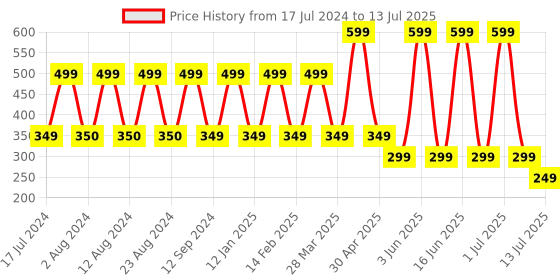 myntra.com Comet Busters 12 Pcs Reusable Diamond-Shaped Designer Bindis - Red comet busters Price History Graph from 17 Jul 2024 to 13 Jul 2025