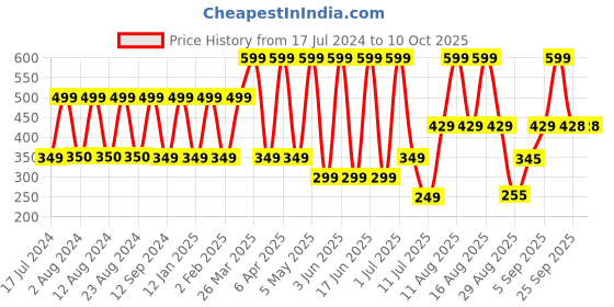 myntra.com Comet Busters 12 Pcs Reusable Oval Bindis - Burgundy comet busters Price History Graph from 17 Jul 2024 to 10 Oct 2025