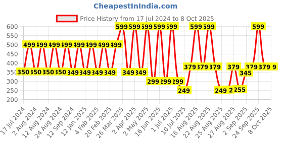 myntra.com Comet Busters 12 Pcs Reusable Oval Bindis - Green comet busters Price History Graph from 17 Jul 2024 to 8 Oct 2025