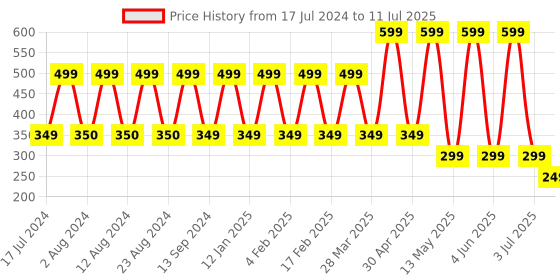 myntra.com Comet Busters 12 Pcs Reusable Oval Bindis - Multicoloured comet busters Price History Graph from 17 Jul 2024 to 11 Jul 2025