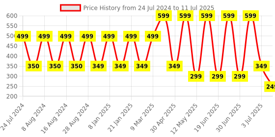 myntra.com Comet Busters 12 Pcs Reusable Teardrop-Shaped Designer Bindis - Black comet busters Price History Graph from 24 Jul 2024 to 11 Jul 2025