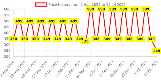 myntra.com Comet Busters 12 Pcs Reusable Teardrop-Shaped Designer Bindis - Maroon comet busters Price History Graph from 2 Aug 2024 to 14 Jul 2025