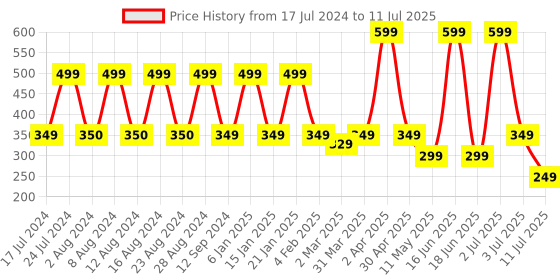 myntra.com Comet Busters 12 Pcs Reusable Teardrop-Shaped Designer Bindis - Red comet busters Price History Graph from 17 Jul 2024 to 11 Jul 2025