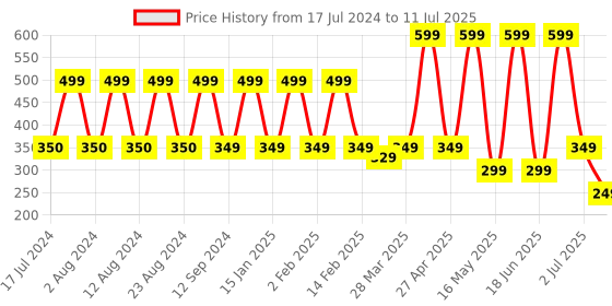 myntra.com Comet Busters 12 Pcs Stone-Studded Designer Reusable Bindi comet busters Price History Graph from 17 Jul 2024 to 11 Jul 2025