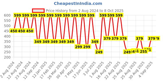 myntra.com Comet Busters 12-Pcs Traditional Designer Bindis - Blue comet busters Price History Graph from 2 Aug 2024 to 8 Oct 2025